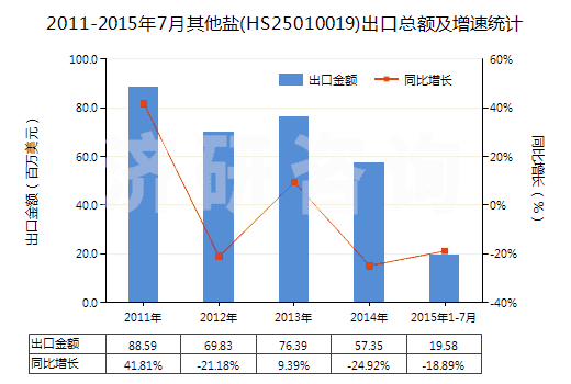 2011-2015年7月其他鹽(HS25010019)出口總額及增速統(tǒng)計(jì)